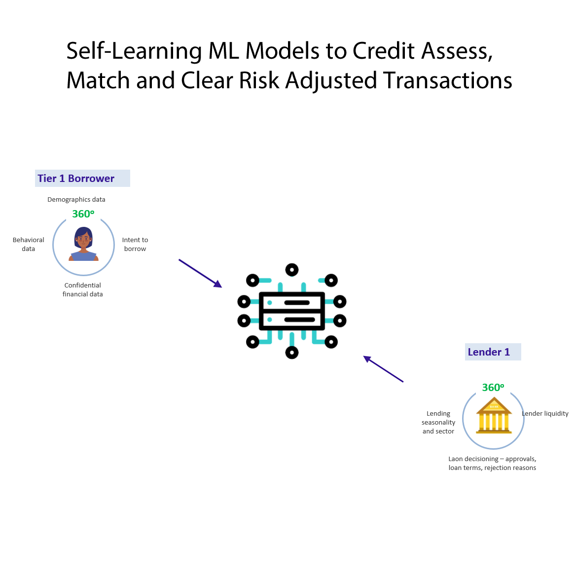 AI/ML-Based Lender Matching for Fintech