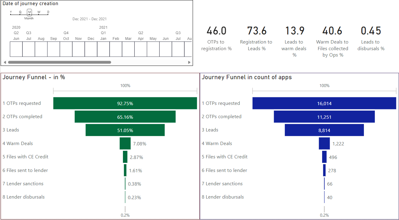 Funnel Analytics