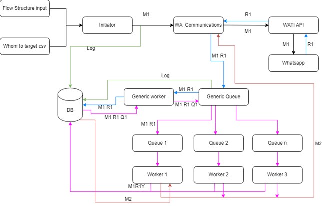 Alternate Lead Generation Using WhatsApp